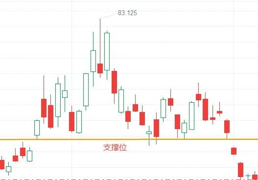加密货币中支撑位和阻力位是什么?如何判断支撑位和阻力位?